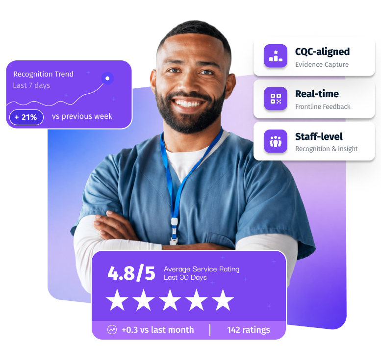 A smiling care worker in scrubs, with overlay cards showing a recognition trend, CQC-aligned real-time feedback, and a 4.8 out of 5 average service rating across 142 ratings